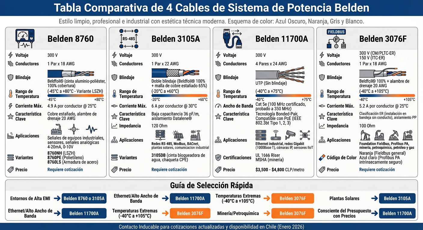 Comparativa de Cables Belden para Sistemas de Potencia 2026
